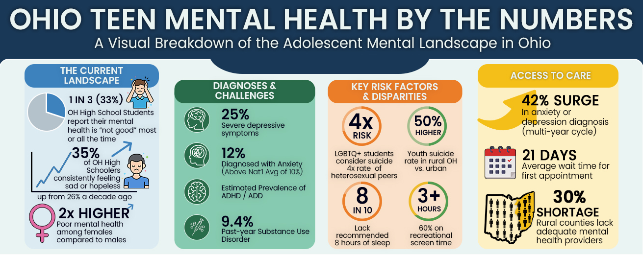 Ohio Teen Mental Health by the Numbers Infographic